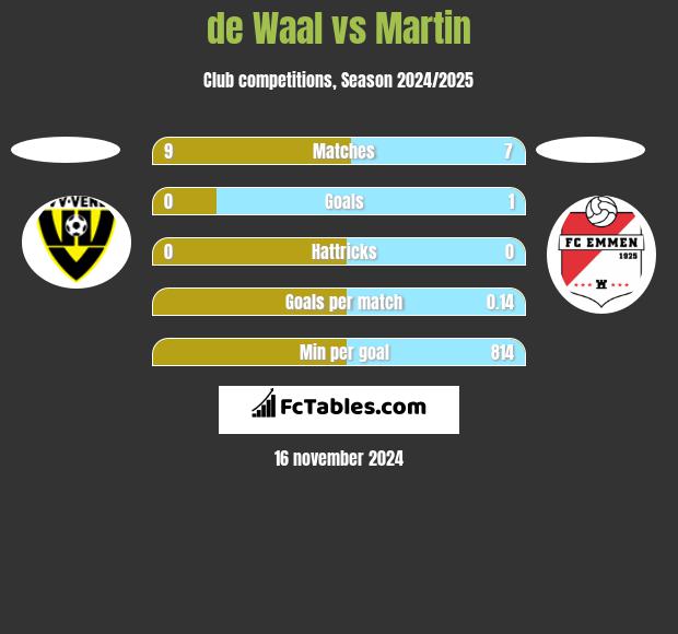 de Waal vs Martin h2h player stats