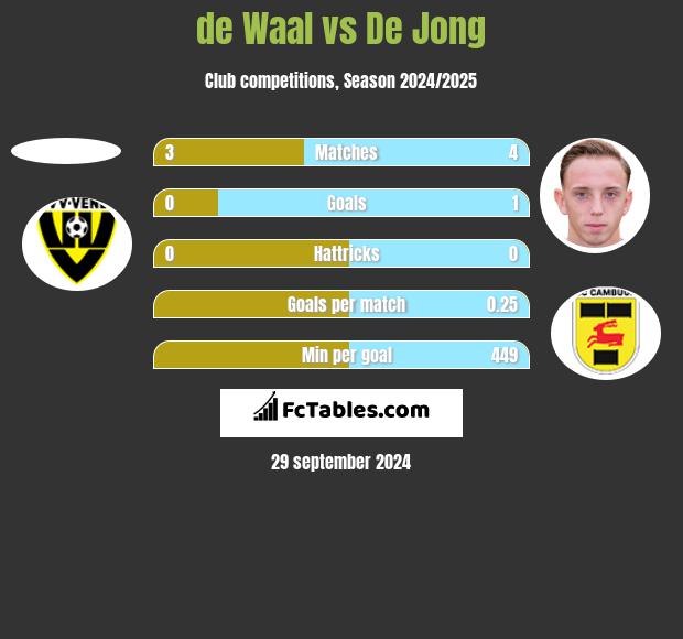 de Waal vs De Jong h2h player stats