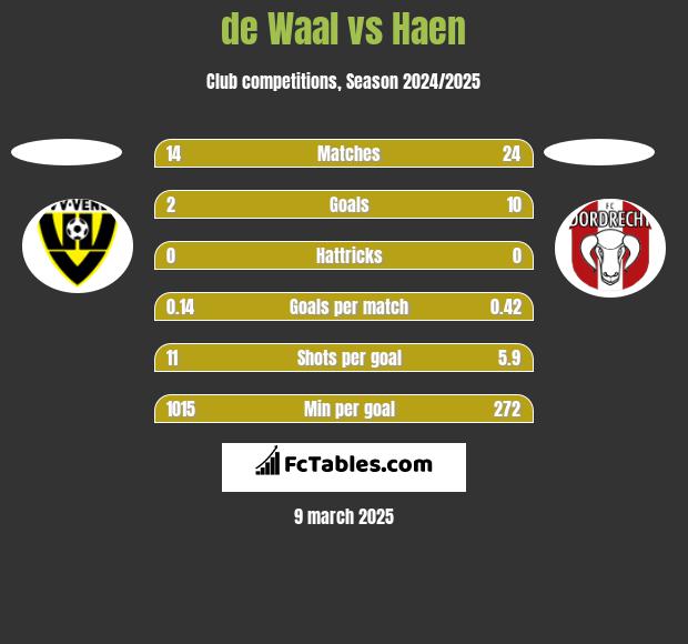 de Waal vs Haen h2h player stats