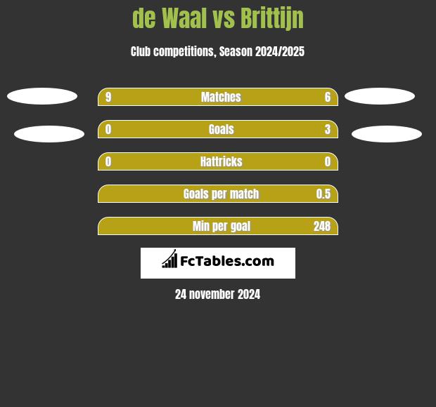 de Waal vs Brittijn h2h player stats