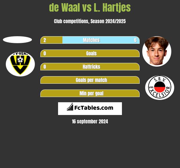 de Waal vs L. Hartjes h2h player stats