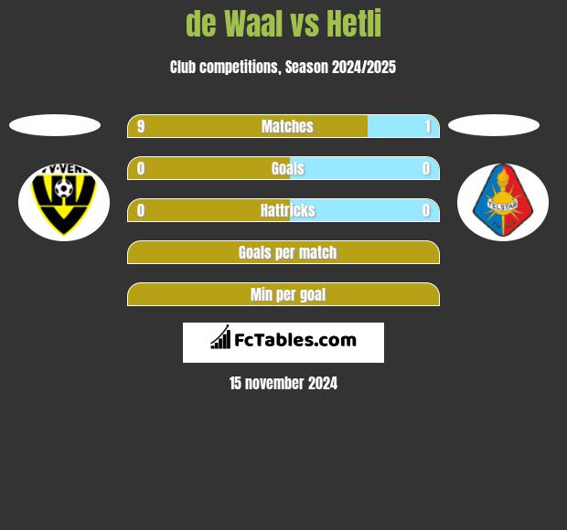 de Waal vs Hetli h2h player stats