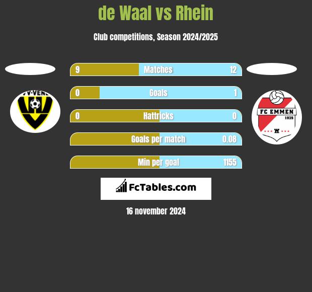 de Waal vs Rhein h2h player stats