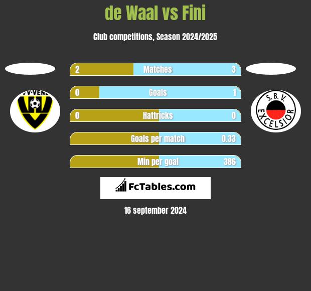 de Waal vs Fini h2h player stats