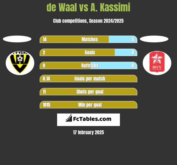 de Waal vs A. Kassimi h2h player stats