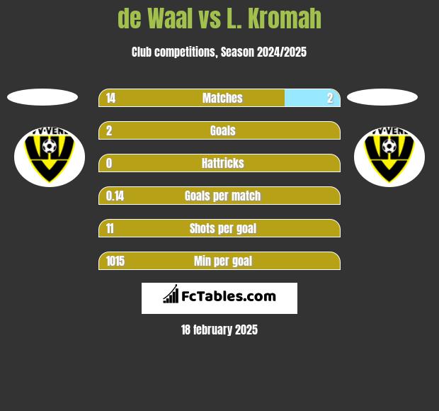 de Waal vs L. Kromah h2h player stats