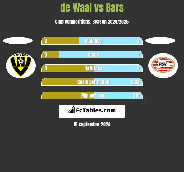 de Waal vs Bars h2h player stats