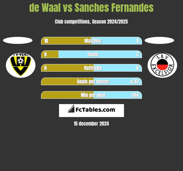 de Waal vs Sanches Fernandes h2h player stats