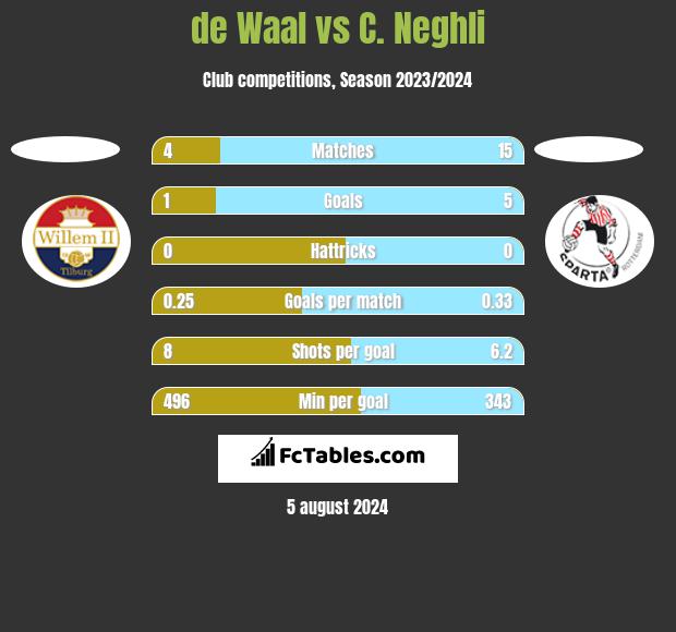 de Waal vs C. Neghli h2h player stats