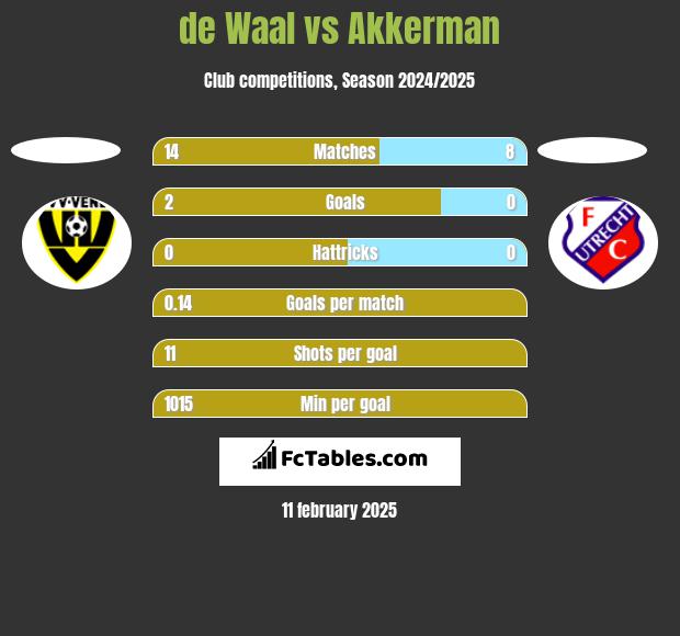 de Waal vs Akkerman h2h player stats