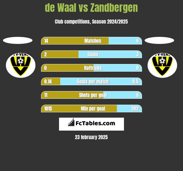 de Waal vs Zandbergen h2h player stats