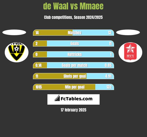 de Waal vs Mmaee h2h player stats