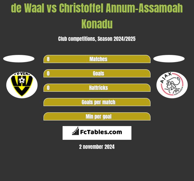 de Waal vs Christoffel Annum-Assamoah Konadu h2h player stats