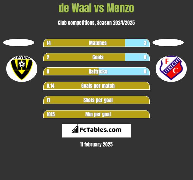 de Waal vs Menzo h2h player stats