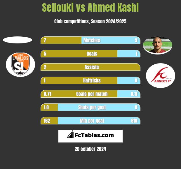 Sellouki vs Ahmed Kashi h2h player stats