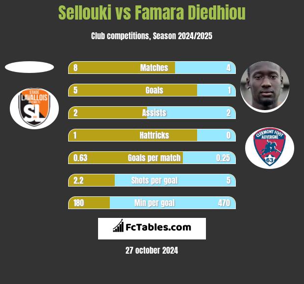 Sellouki vs Famara Diedhiou h2h player stats