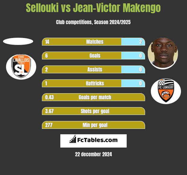 Sellouki vs Jean-Victor Makengo h2h player stats