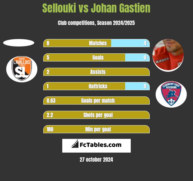 Sellouki vs Johan Gastien h2h player stats