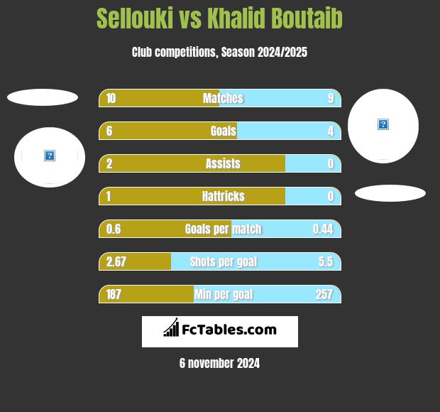 Sellouki vs Khalid Boutaib h2h player stats