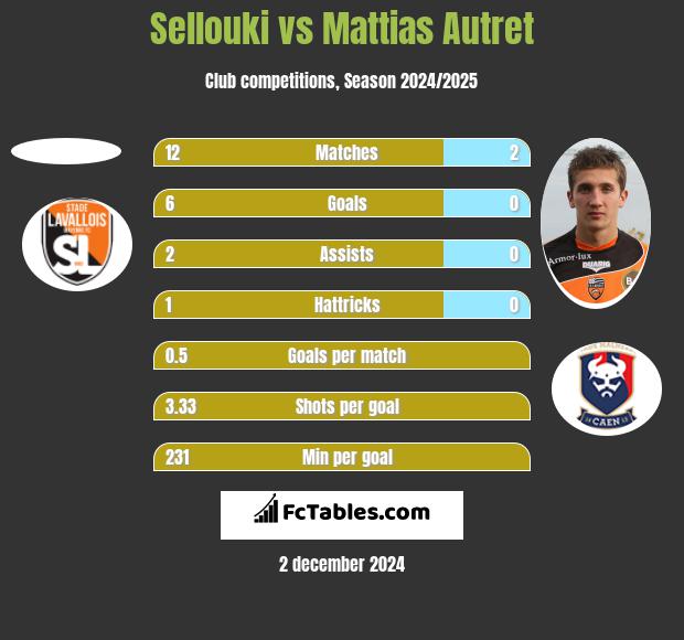 Sellouki vs Mattias Autret h2h player stats