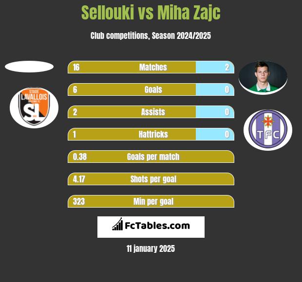 Sellouki vs Miha Zajc h2h player stats