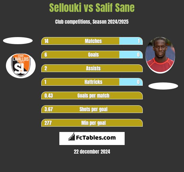 Sellouki vs Salif Sane h2h player stats