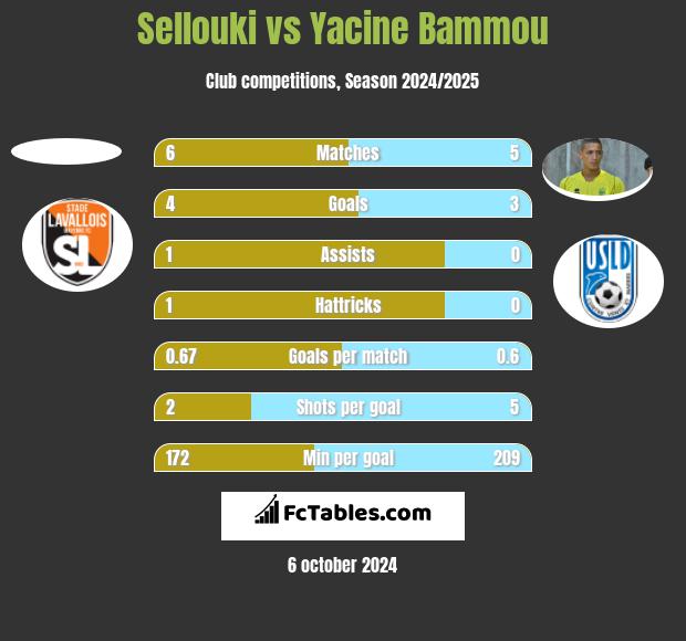 Sellouki vs Yacine Bammou h2h player stats