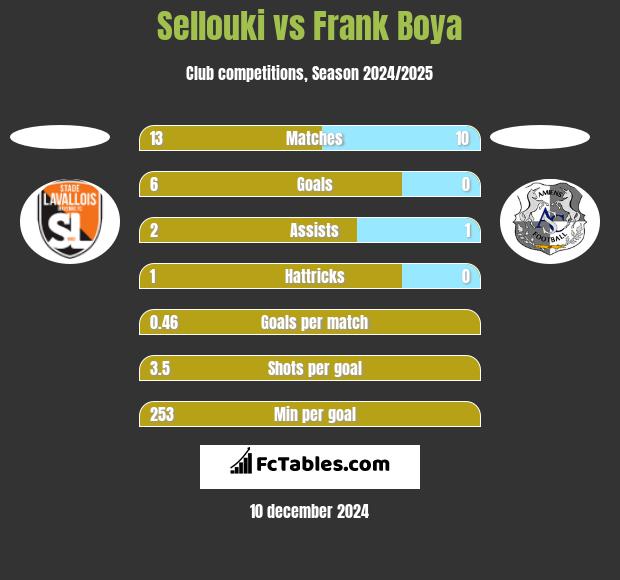 Sellouki vs Frank Boya h2h player stats