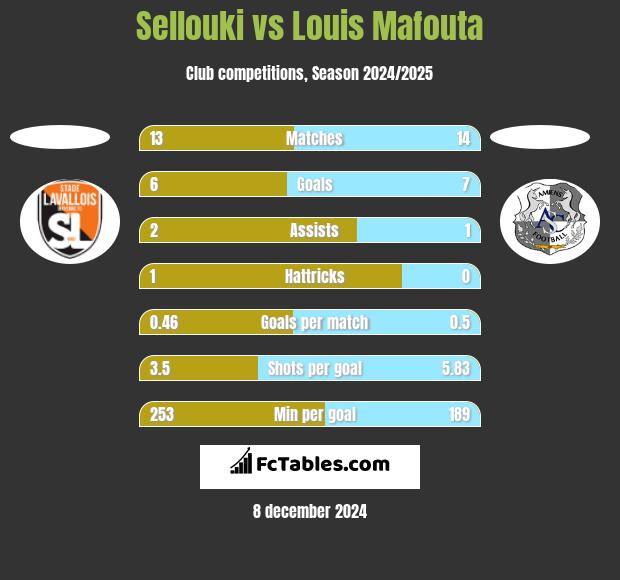 Sellouki vs Louis Mafouta h2h player stats