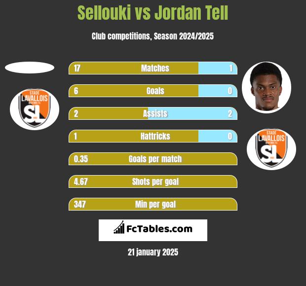 Sellouki vs Jordan Tell h2h player stats