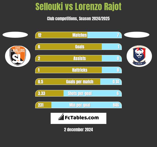 Sellouki vs Lorenzo Rajot h2h player stats