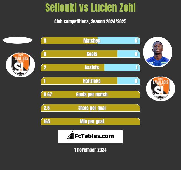 Sellouki vs Lucien Zohi h2h player stats