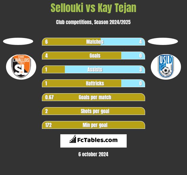 Sellouki vs Kay Tejan h2h player stats