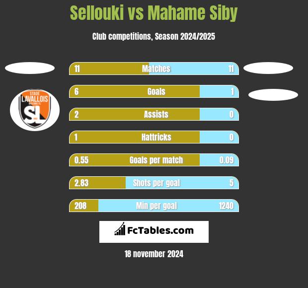 Sellouki vs Mahame Siby h2h player stats