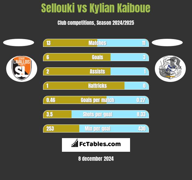 Sellouki vs Kylian Kaiboue h2h player stats