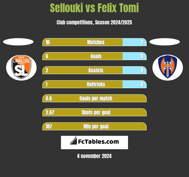 Sellouki vs Felix Tomi h2h player stats