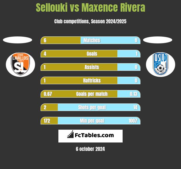 Sellouki vs Maxence Rivera h2h player stats