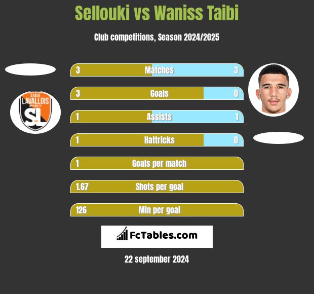 Sellouki vs Waniss Taibi h2h player stats