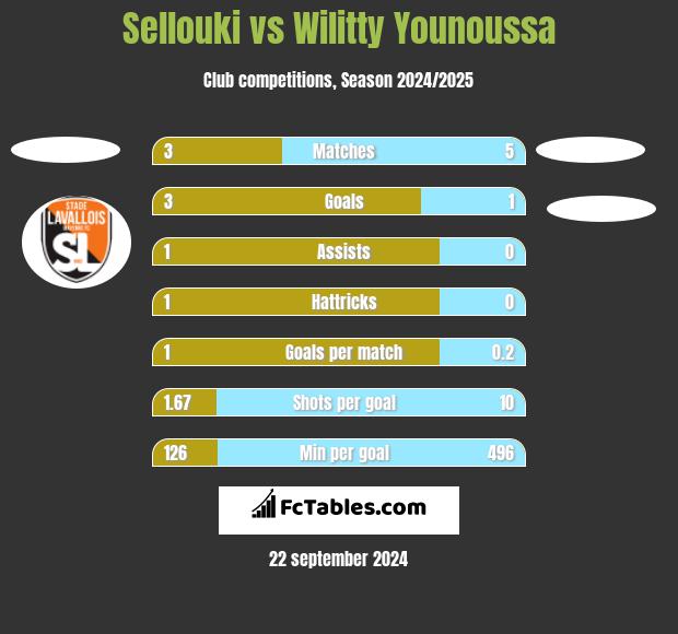 Sellouki vs Wilitty Younoussa h2h player stats