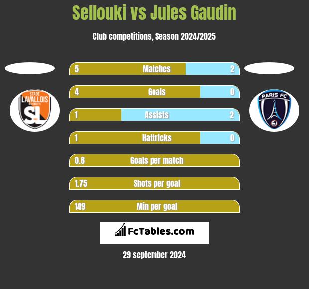 Sellouki vs Jules Gaudin h2h player stats