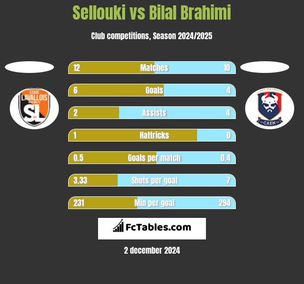 Sellouki vs Bilal Brahimi h2h player stats