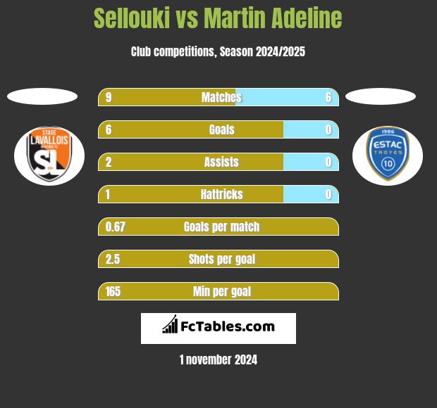 Sellouki vs Martin Adeline h2h player stats