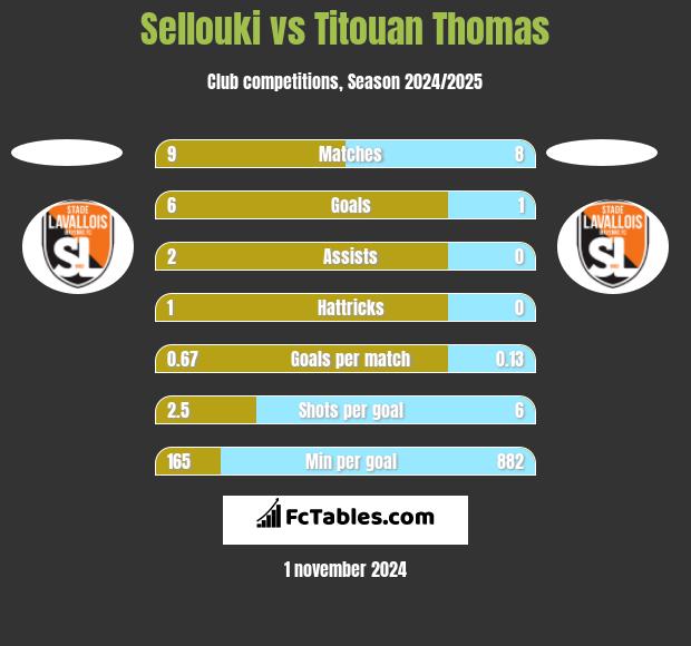 Sellouki vs Titouan Thomas h2h player stats