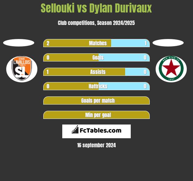 Sellouki vs Dylan Durivaux h2h player stats