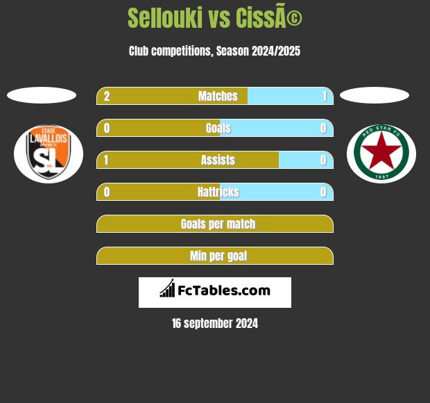 Sellouki vs CissÃ© h2h player stats