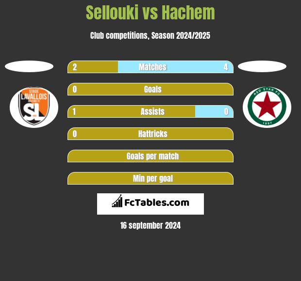 Sellouki vs Hachem h2h player stats