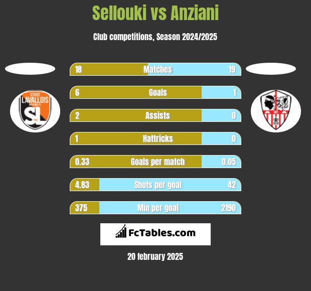 Sellouki vs Anziani h2h player stats