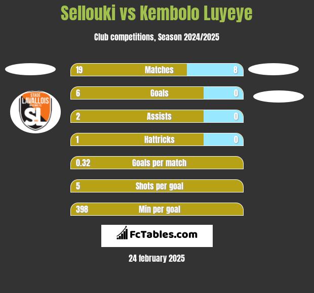 Sellouki vs Kembolo Luyeye h2h player stats