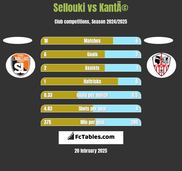 Sellouki vs KantÃ© h2h player stats