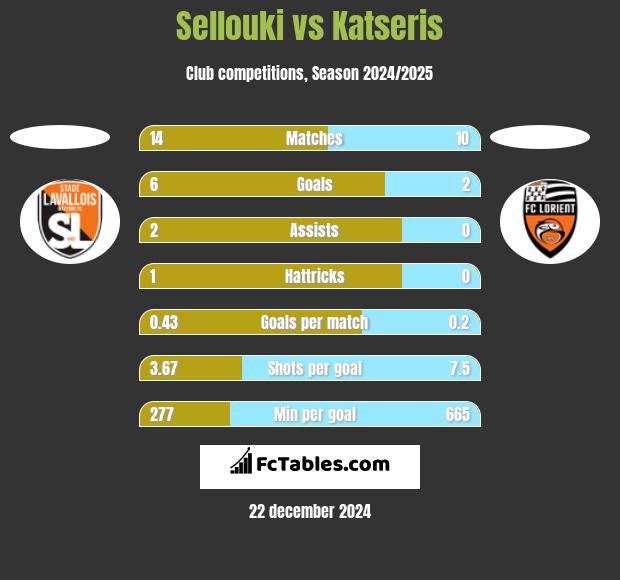 Sellouki vs Katseris h2h player stats